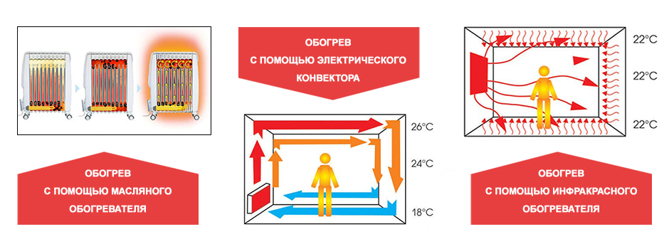 Принципы работы обогревателей