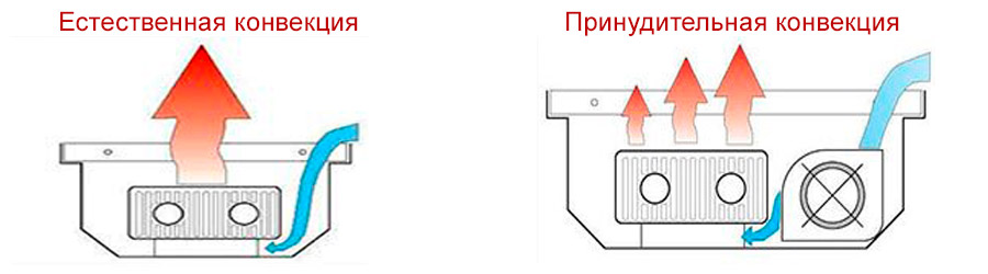 Принцип конвекции