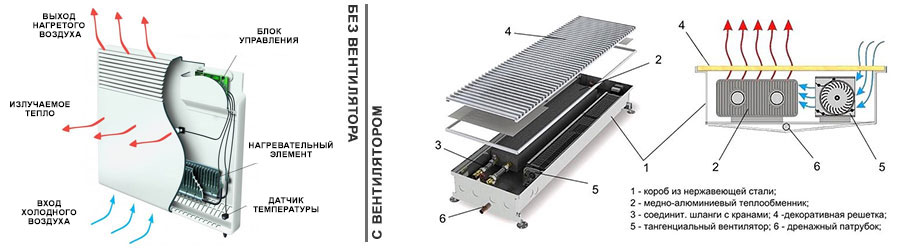 Принцип работы конвекторов с вентилятором и конвекторов без вентилятора