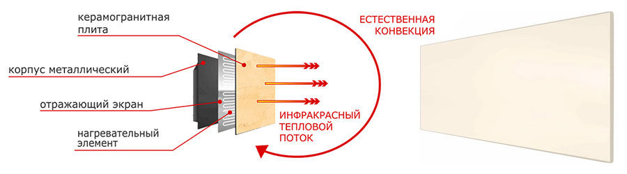 Принцип работы керамического обогревателя