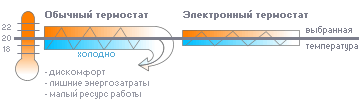 Как обогреватели NOBO поддерживают заданную температуру?