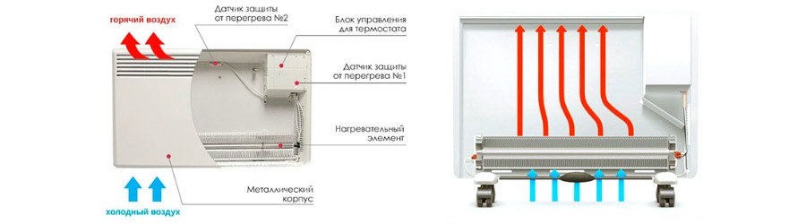 Принцип работы электрического конвектора