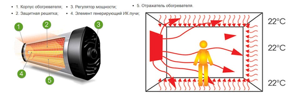 Устройство и принцип работы инфракрасного обогревателя