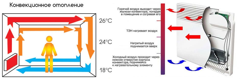 Устройство и принцип работы электрического конвектора