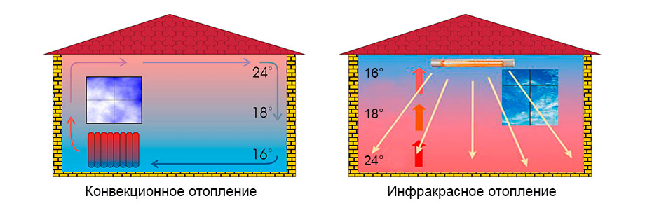 Инфракрасные обогреватели